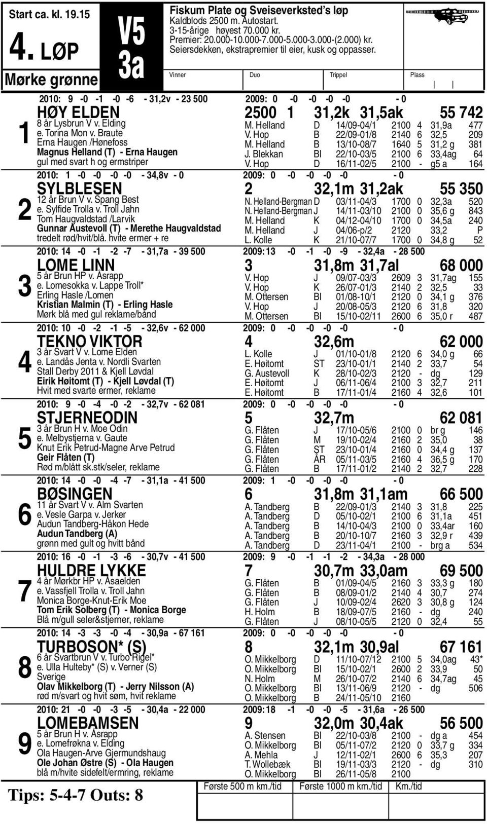 Helland D /0-0/ 00,a V. Hop B /0-0/ 0, 0 M. Helland B /0-0/ 0, g J. Blekkan BI /0-0/ 00,ag V. Hop D /-0/ 00 - g a 00: -0-0 -0-0 -,v - 0 00: 0-0 -0-0 -0-0 Sylblesen,m,ak 0 år Brun V v. Spang Best e.