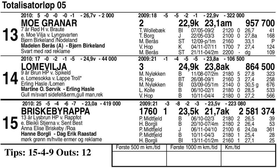 Berås ST /-0/m 00 - dg 0 00: -0 - - - -,v - 000 00: - - - - -,a - 0 00 Lomevilja,k,ak 00 år Brun HP v. Spikeld e. Lomesokka v. Lappe Troll* Erling Hasle /Lomen Martine O.