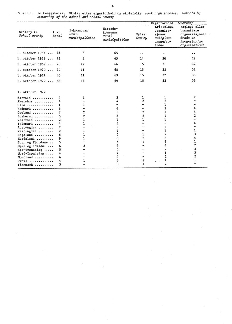 Herredskommunar Rural municipalities Fylke County Ownership Faglege eller humanitære organisasjonar Trade or humanitarian organizations. oktober 967 7 8 65. oktober 968 7 8 65 0 9.