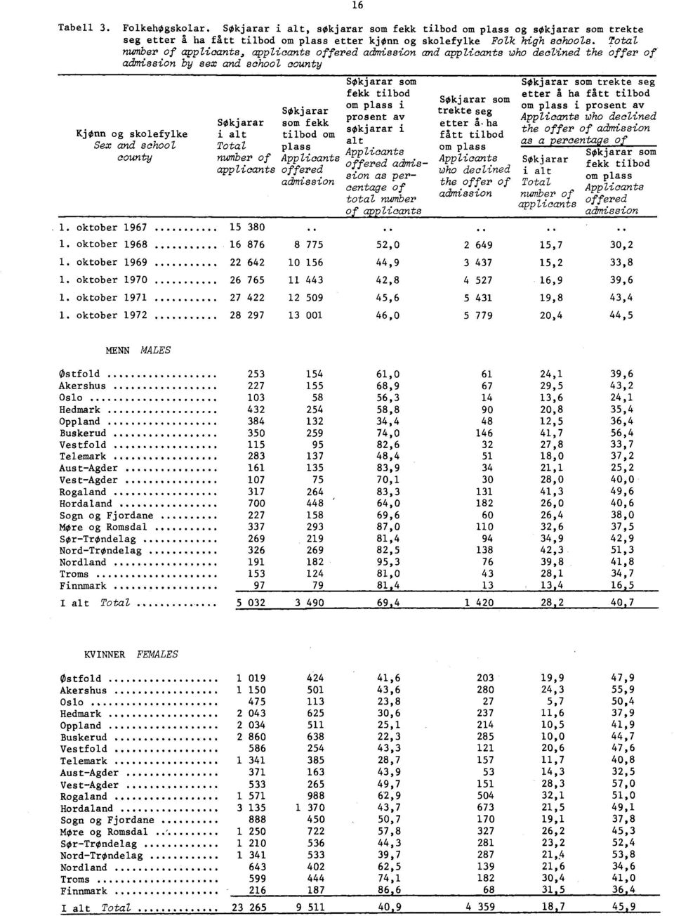 Total number of applicants, applicants offered admission and applicants who declined the offer of admission by sex and school county Kjonn og skolefylke Sex and school county Søkjarar Søkjarar som