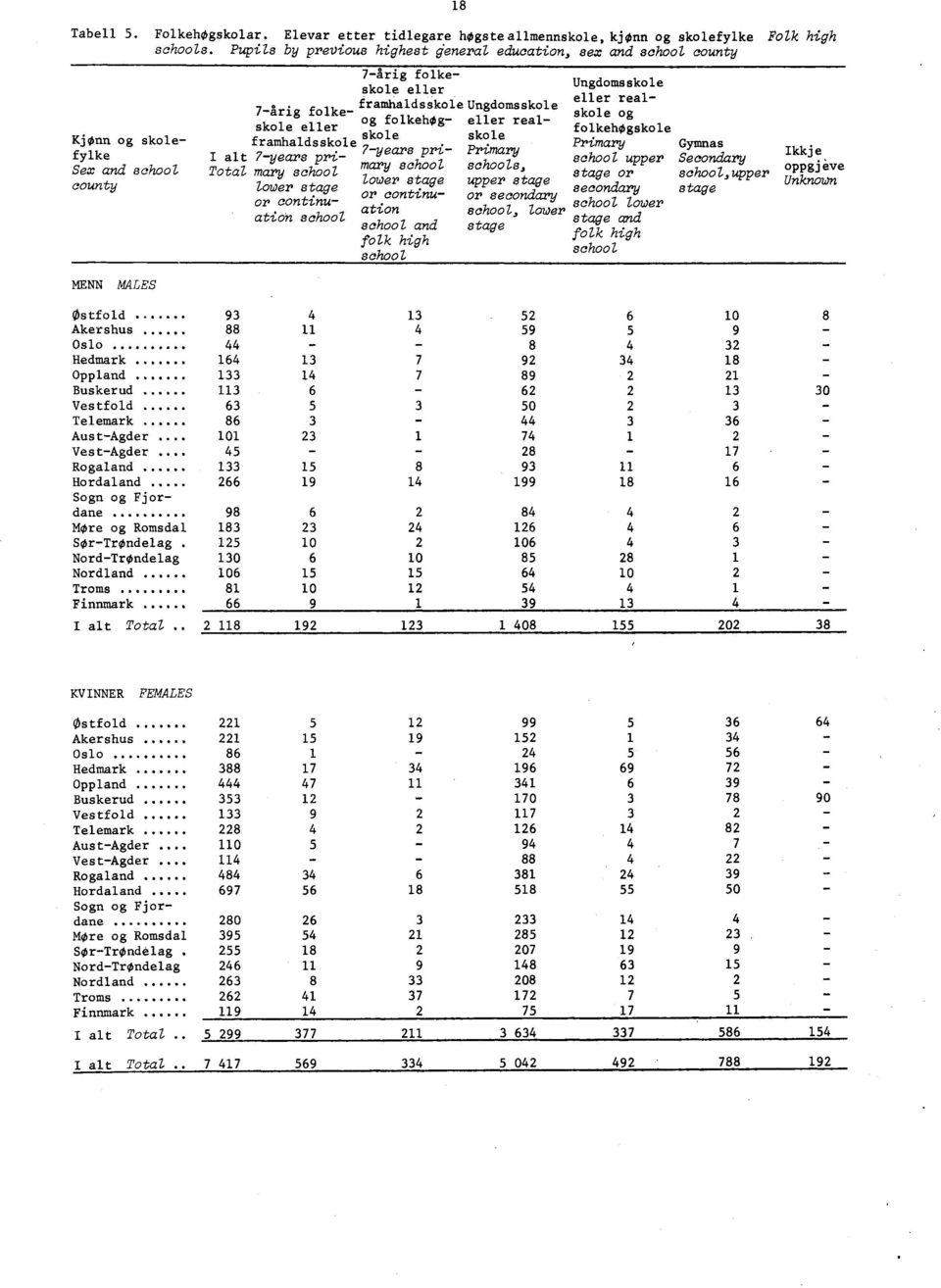 stage or continuation school 7årig folkeskole eller framhaldsskole og folkehogskole 7years primary school lower stage or continuation school and folk high school Ungdomsskole eller realskole Primary