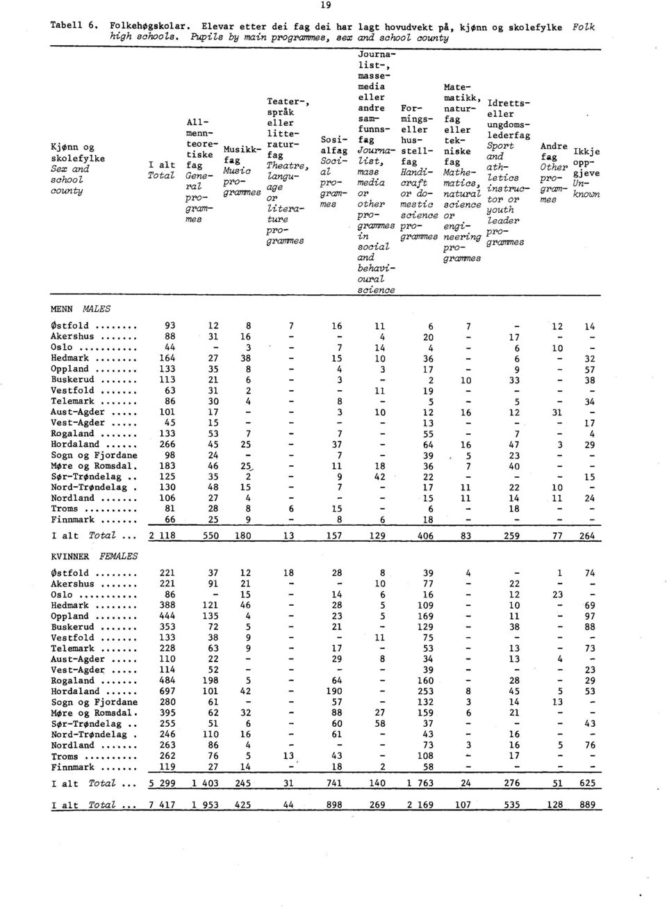 fag lederfag hus tek Kjonn og teore ratur Musikk Sport alfa Andre Journa tiske fag stell niske Ikkje skolefylke fag and fag Soci list, fag fag Sex and I alt fag Theatre, ath Music al mass Other Total