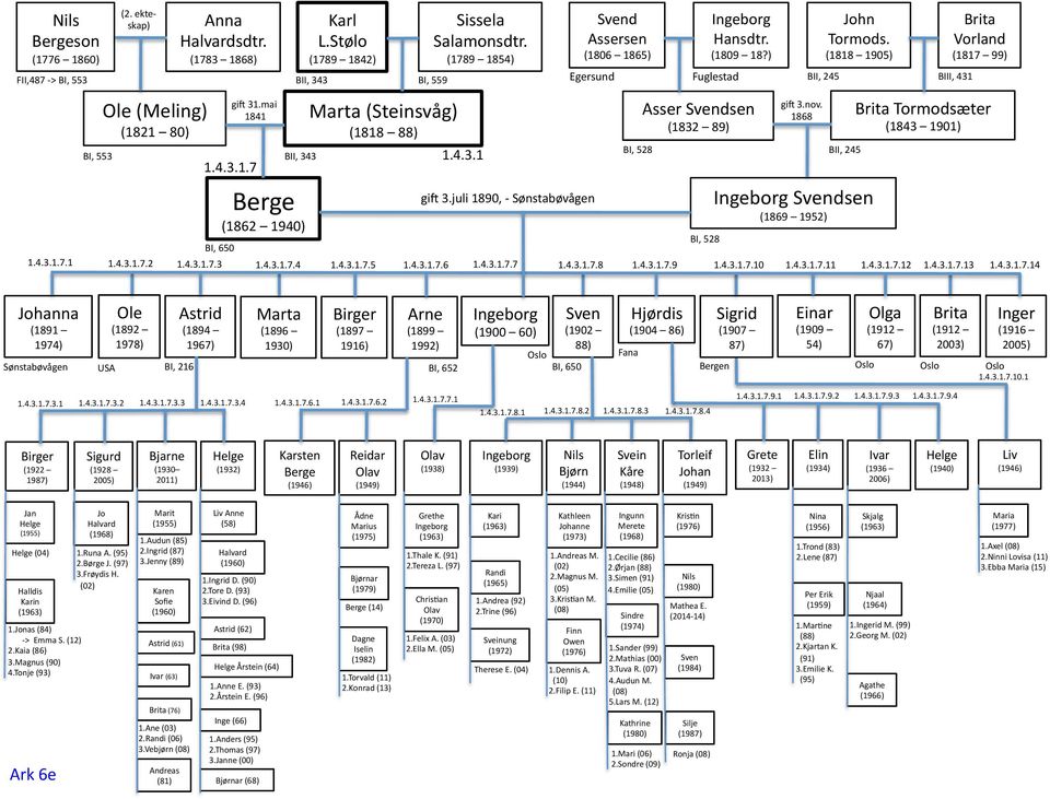 ) Asser Svendsen (1832 89) John Tormods. (1818 1905) Ingeborg Svendsen (1869 1952) Brita Vorland (1817 99) Brita Tormodsæter (1843 1901) BI, 528 BI, 650 1.4.3.1.7.1 1.4.3.1.7.2 1.4.3.1.7.3 1.4.3.1.7.4 1.