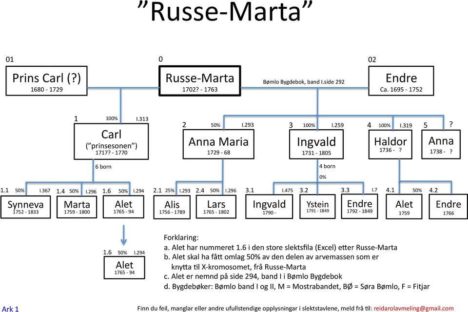 7 1765-1802 1790-1791 - 1849 1792-1849 4.1 4.2 1759 1766 1.6 I.294 1765-94 Forklaring: a. har nummeret 1.6 i den store slektsfila (Excel) e3er Russe- b.