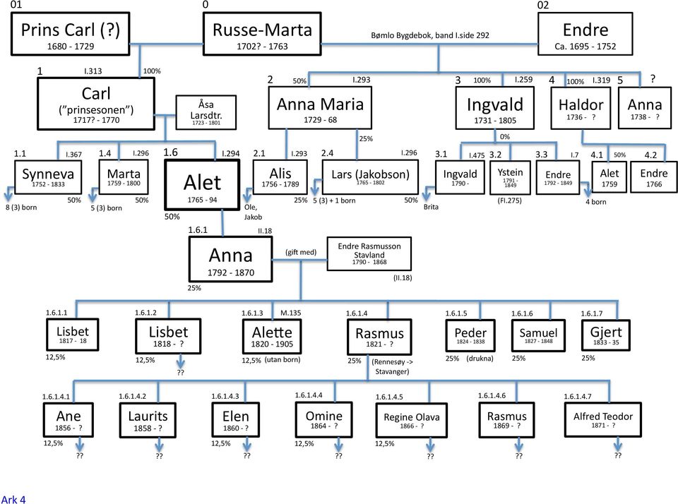 18 Bømlo Bygdebok, band I.side 292 I.293 I.475 I.7 5 (3) + 1 born (gij med) Rasmusson Stavland 1790-1868 Brita (II.18) 0% (FI.275) Haldor 1736 -? 1792-1849 4 born 1759? 1738 -? 4.1 4.2 1766 1.6.1.1 1.