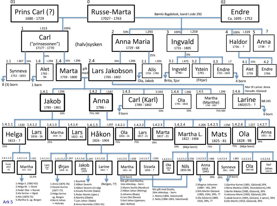 1822-1906 Martha (Marithe) 1796-1807 1792-1849 Ca. 1695-1752 2 I.293 3 100% I.259 4 100% I.319 5 1.1 1.4 2.4 2.1 3.1 3.2 3.3 8 (3) born 1.6 1 barn I.