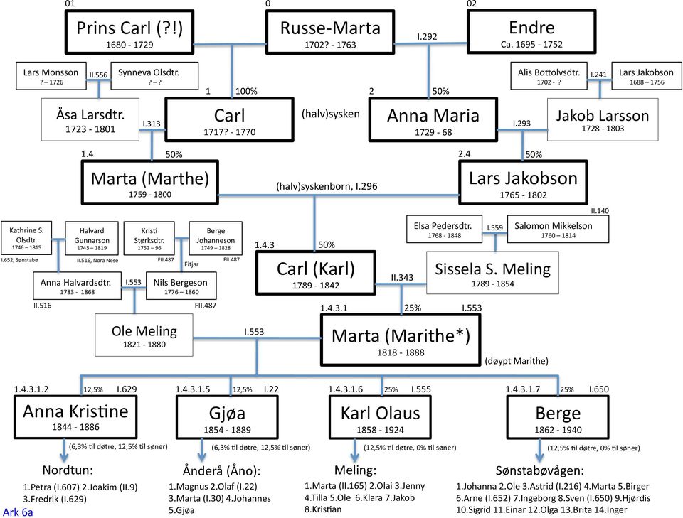 - 1770 1729-68 (Marthe) 1759-1800 Ole Meling 1821-1880 Gjøa 1854-1889 Carl () 1789-1842 (Marithe*) 1818-1888 Olaus 1858-1924 Jakobson 1765-1802 Sissela S.