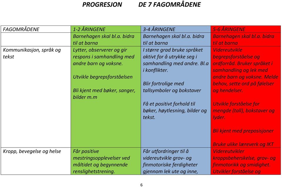 Utvikle begrepsforståelsen Bli kjent med bøker, sanger, bilder m.m I større grad bruke språket aktivt for å utrykke seg i samhandling med andre. Bl.a i konflikter.