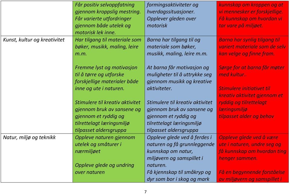 Opplever gleden over motorisk Barna har tilgang til og materiale som bøker, musikk, maling, leire m.m. kunnskap om kroppen og at vi mennesker er forskjellige.