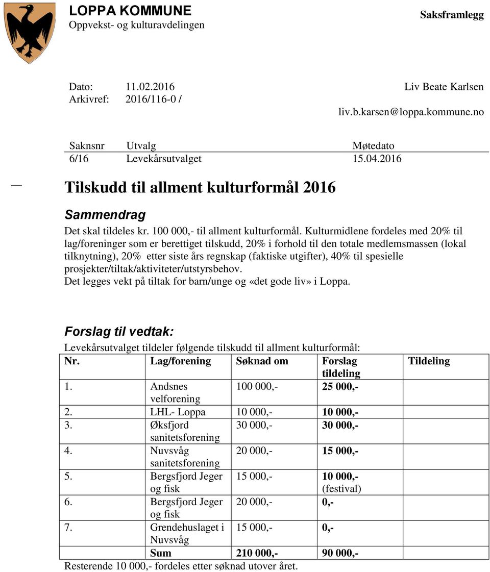 Kulturmidlene fordeles med 20% til lag/foreninger som er berettiget tilskudd, 20% i forhold til den totale medlemsmassen (lokal tilknytning), 20% etter siste års regnskap (faktiske utgifter), 40% til