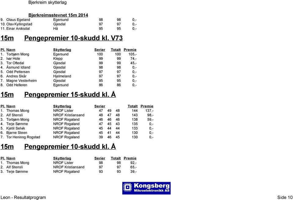 Magne Vesterheim Gjesdal 95 95 0,- 8. Odd Helleren Egersund 86 86 0,- Pengepremier 15-skudd kl. Å 1. Thomas Mong NROF Lister 47 49 48 144 137,- 2. Alf Stensli NROF Kristiansand 48 47 48 143 98,- 3.