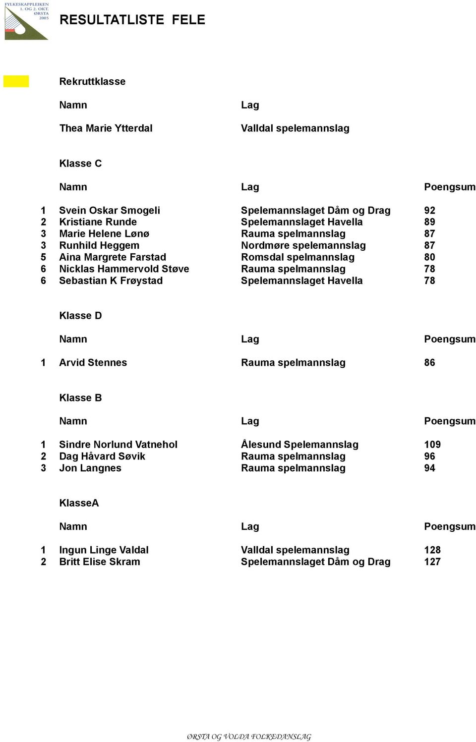 Hammervold Støve Rauma spelmannslag 78 6 Sebastian K Frøystad Spelemannslaget Havella 78 Klasse D 1 Arvid Stennes Rauma spelmannslag 86 Klasse B 1 Sindre Norlund Vatnehol Ålesund