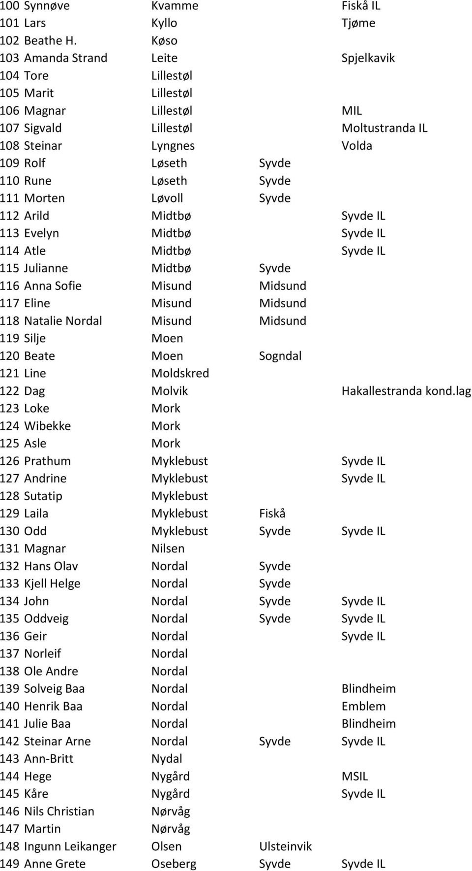 Løseth Syvde 111 Morten Løvoll Syvde 112 Arild Midtbø Syvde IL 113 Evelyn Midtbø Syvde IL 114 Atle Midtbø Syvde IL 115 Julianne Midtbø Syvde 116 Anna Sofie Misund Midsund 117 Eline Misund Midsund 118