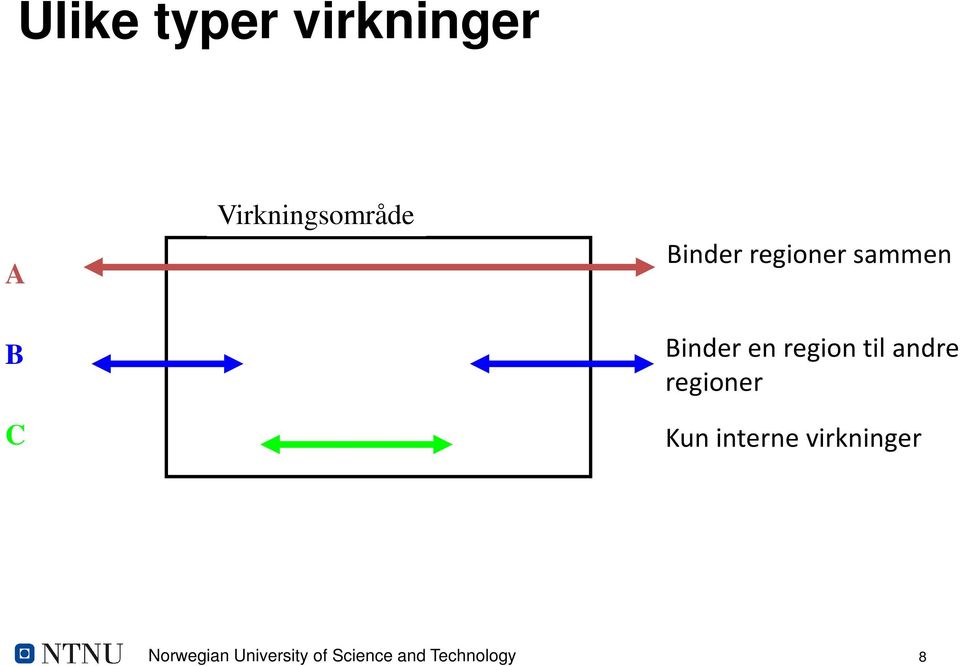 Binder en region til andre regioner Kun