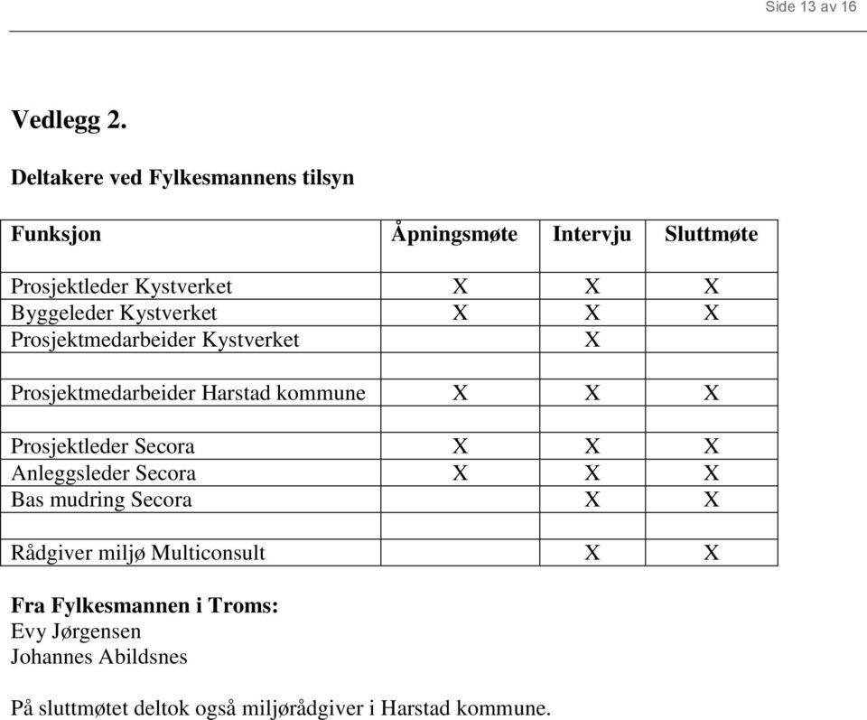 Byggeleder Kystverket X X X Prosjektmedarbeider Kystverket X Prosjektmedarbeider Harstad kommune X X X