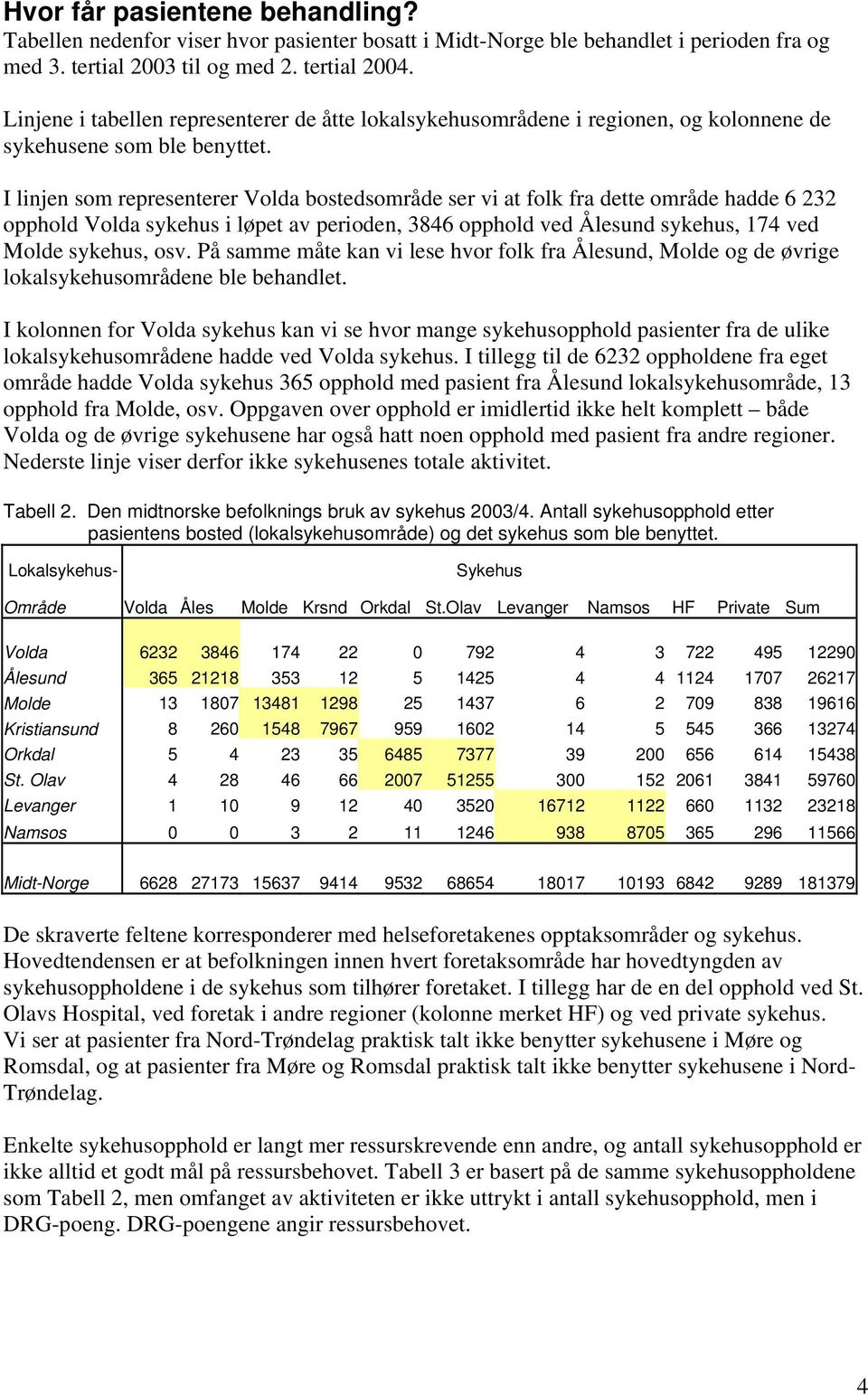 I linjen som representerer Volda bostedsområde ser vi at folk fra dette område hadde 6 232 opphold Volda sykehus i løpet av perioden, 3846 opphold ved Ålesund sykehus, 174 ved Molde sykehus, osv.