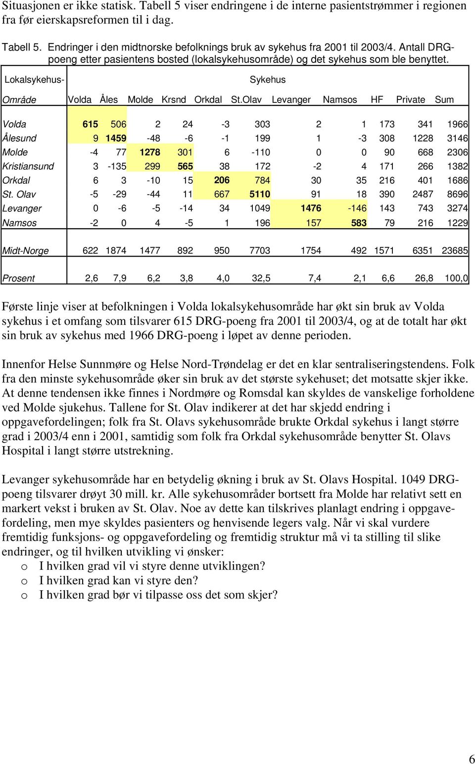 Olav Levanger Namsos HF Private Sum Volda 615 56 2 24-3 33 2 1 173 341 1966 Ålesund 9 1459-48 -6-1 199 1-3 38 1228 3146 Molde -4 77 1278 31 6-11 9 668 236 Kristiansund 3-135 299 565 38 172-2 4 171