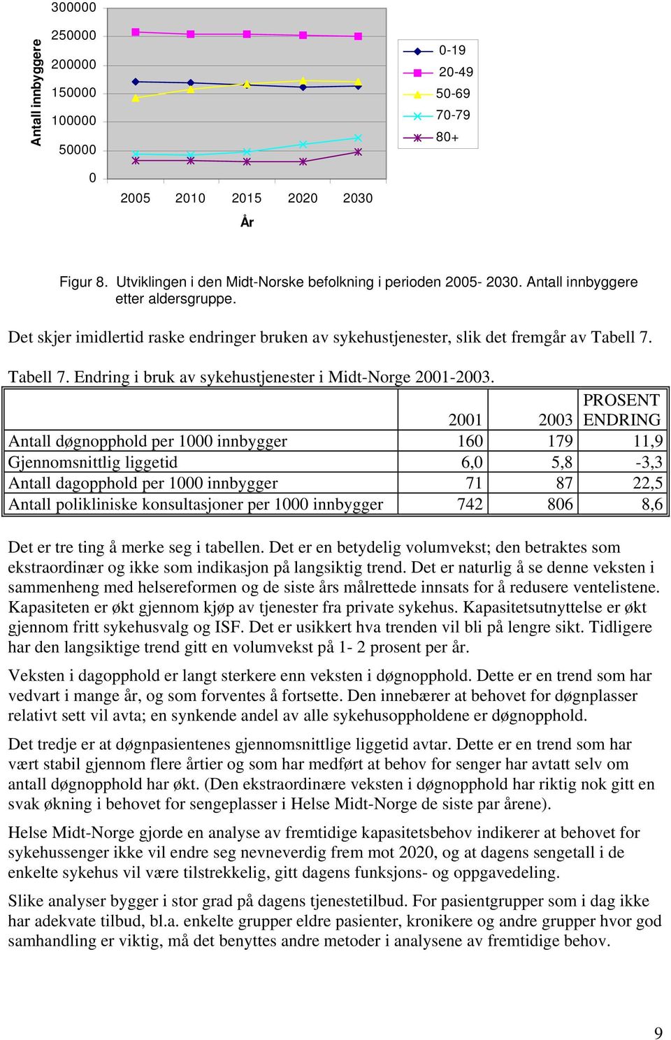 PROSENT 21 23 ENDRING Antall døgnopphold per 1 innbygger 16 179 11,9 Gjennomsnittlig liggetid 6, 5,8-3,3 Antall dagopphold per 1 innbygger 71 87 22,5 Antall polikliniske konsultasjoner per 1