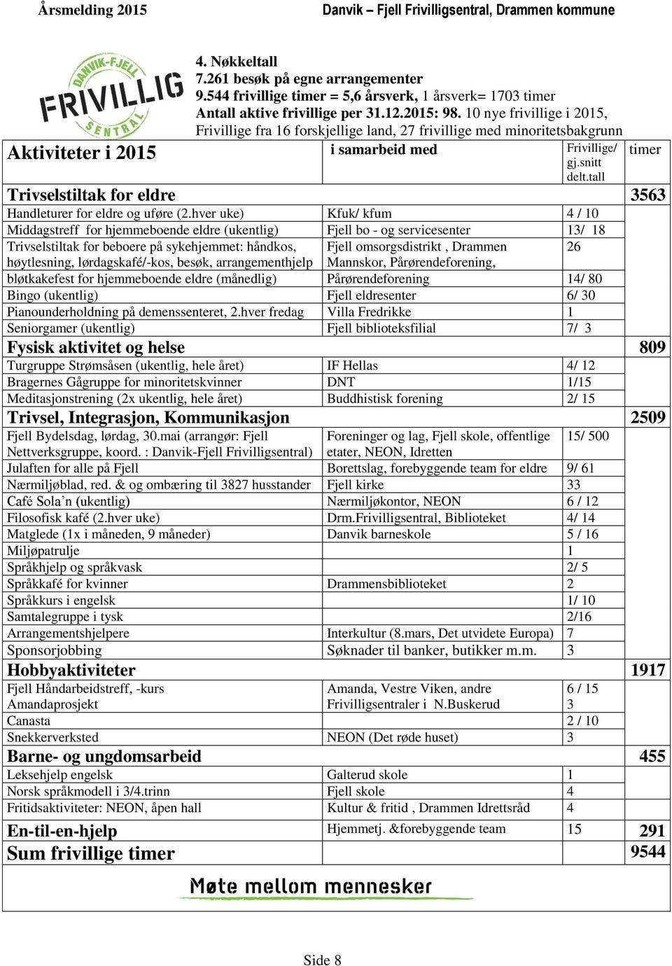 høytlesning, lørdagskafé/-kos, besøk, arrangementhjelp Mannskor, Pårørendeforening, bløtkakefest for hjemmeboende eldre (månedlig) Pårørendeforening 14/ 80 Bingo (ukentlig) Fjell eldresenter 6/ 30