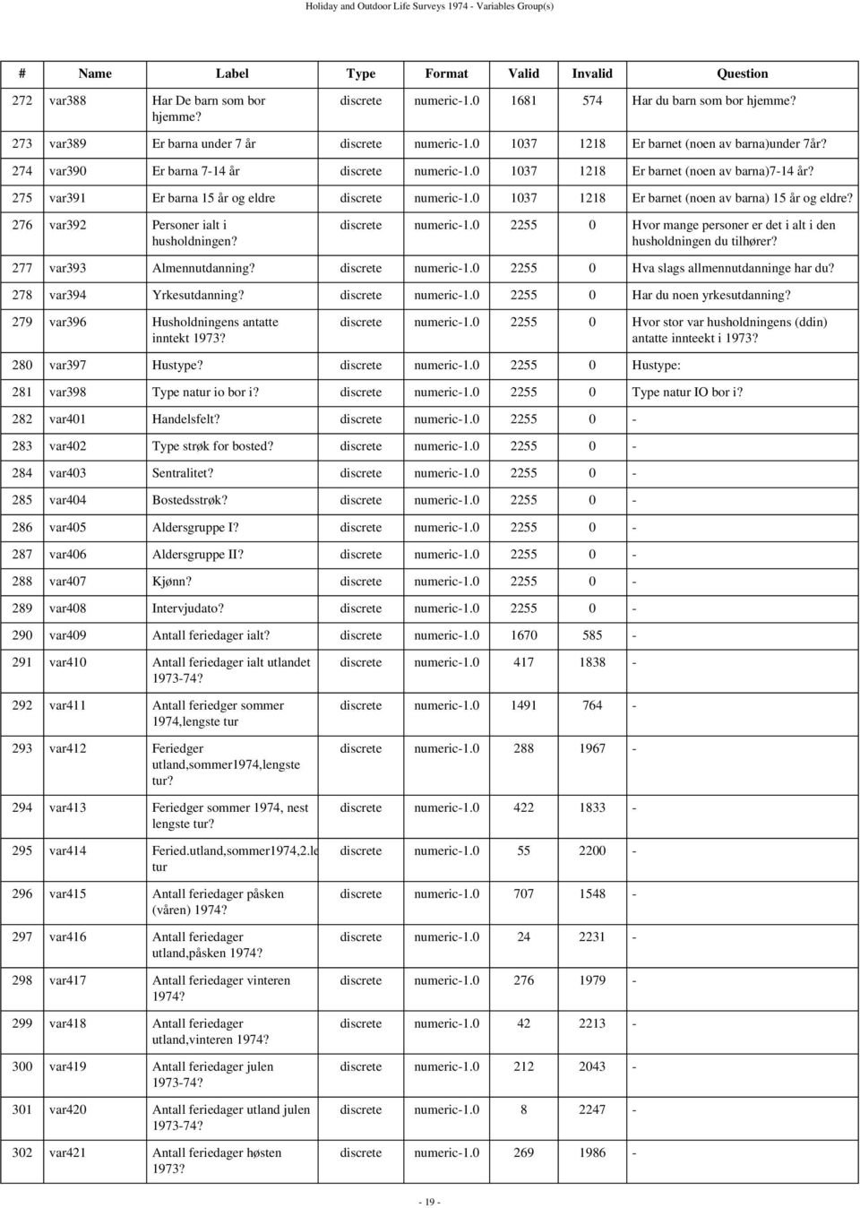 0 1037 1218 Er barnet (noen av barna)7-14 år? 275 var391 Er barna 15 år og eldre discrete numeric-1.0 1037 1218 Er barnet (noen av barna) 15 år og eldre? 276 var392 Personer ialt i husholdningen?