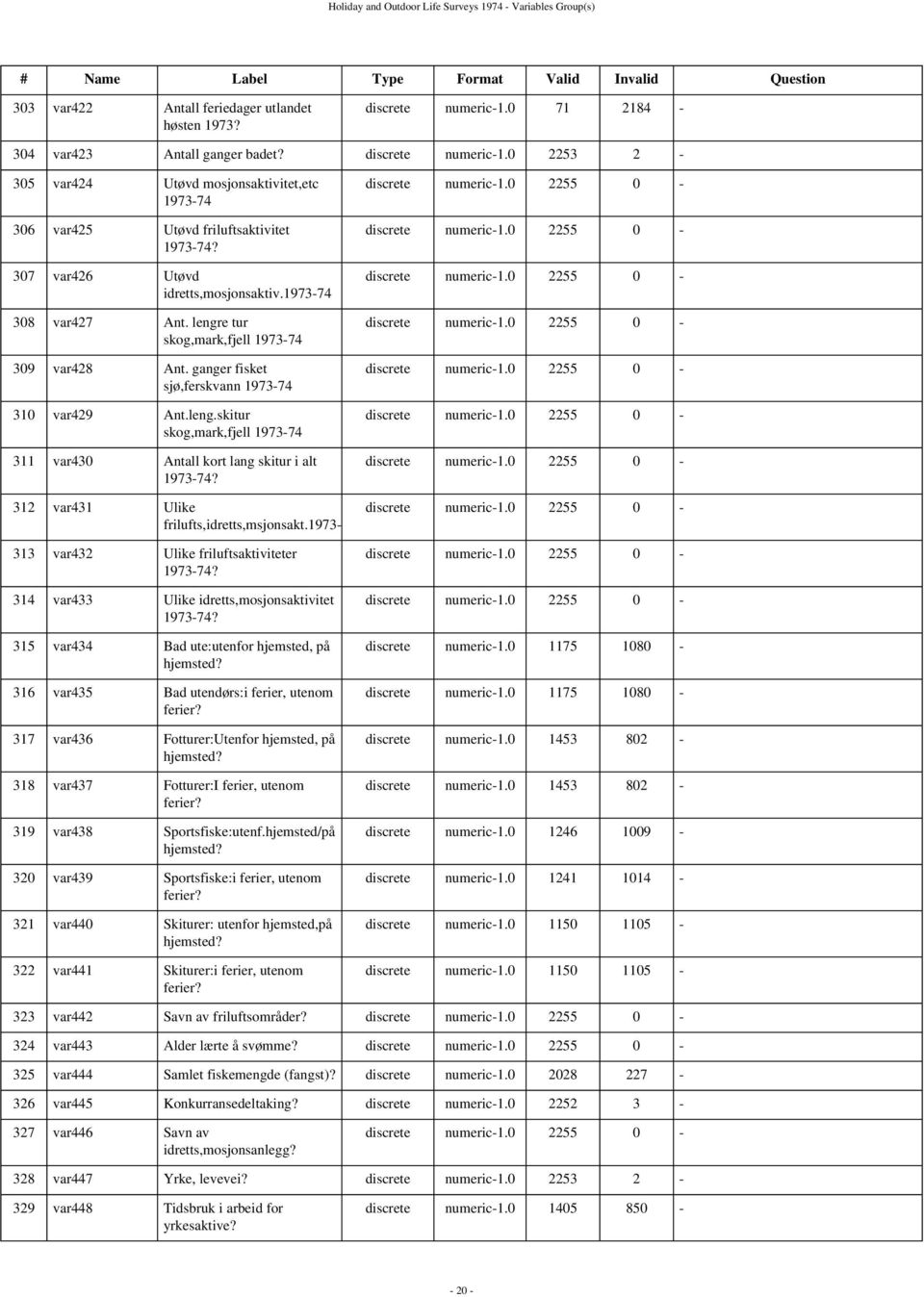1973-74 308 var427 Ant. lengre tur skog,mark,fjell 1973-74 309 var428 Ant. ganger fisket sjø,ferskvann 1973-74 310 var429 Ant.leng.skitur skog,mark,fjell 1973-74 311 var430 Antall kort lang skitur i alt 1973-74?