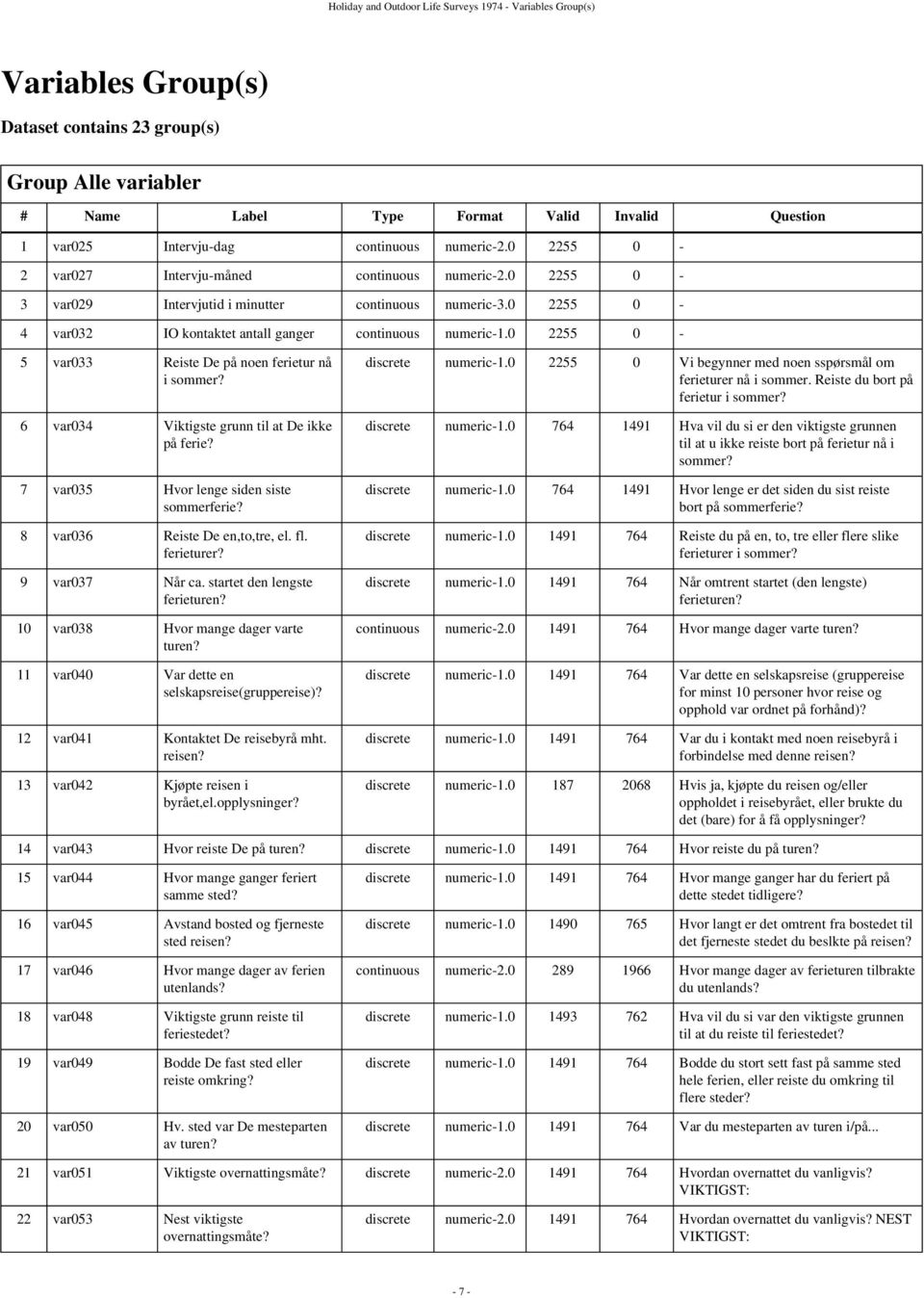 0 2255 0-4 var032 IO kontaktet antall ganger continuous numeric-1.0 2255 0-5 var033 Reiste De på noen ferietur nå i sommer? 6 var034 Viktigste grunn til at De ikke på ferie?