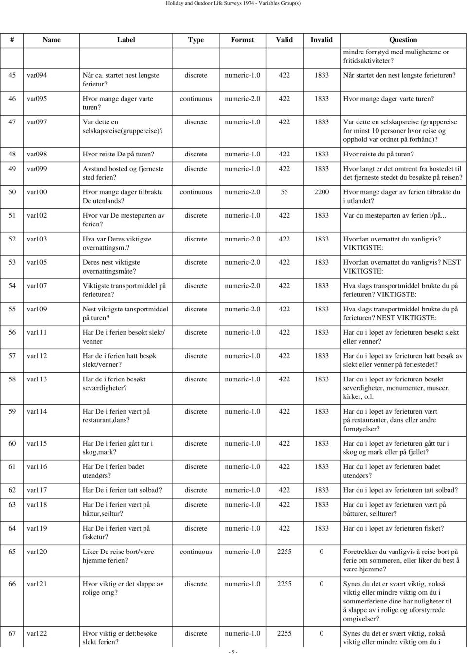 continuous numeric-2.0 422 1833 Hvor mange dager varte turen? discrete numeric-1.0 422 1833 Var dette en selskapsreise (gruppereise for minst 10 personer hvor reise og opphold var ordnet på forhånd)?