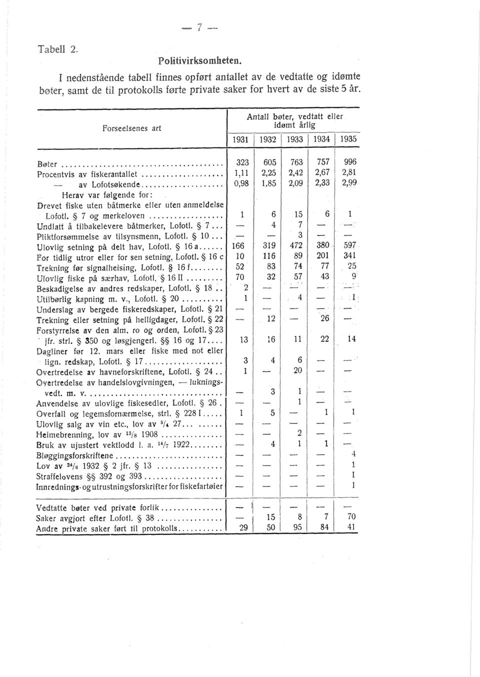 .. Undlatt å tilbakelevere båtmerker, Lofoti. 5 7... Pliktforsømmelse av tilsynsmenn, Lofotl. 5 10...... Ulovlig setning p& delt hav, Lofotl. 5 16 a.. For tidlig utror eller for sen setning, Lofotl.