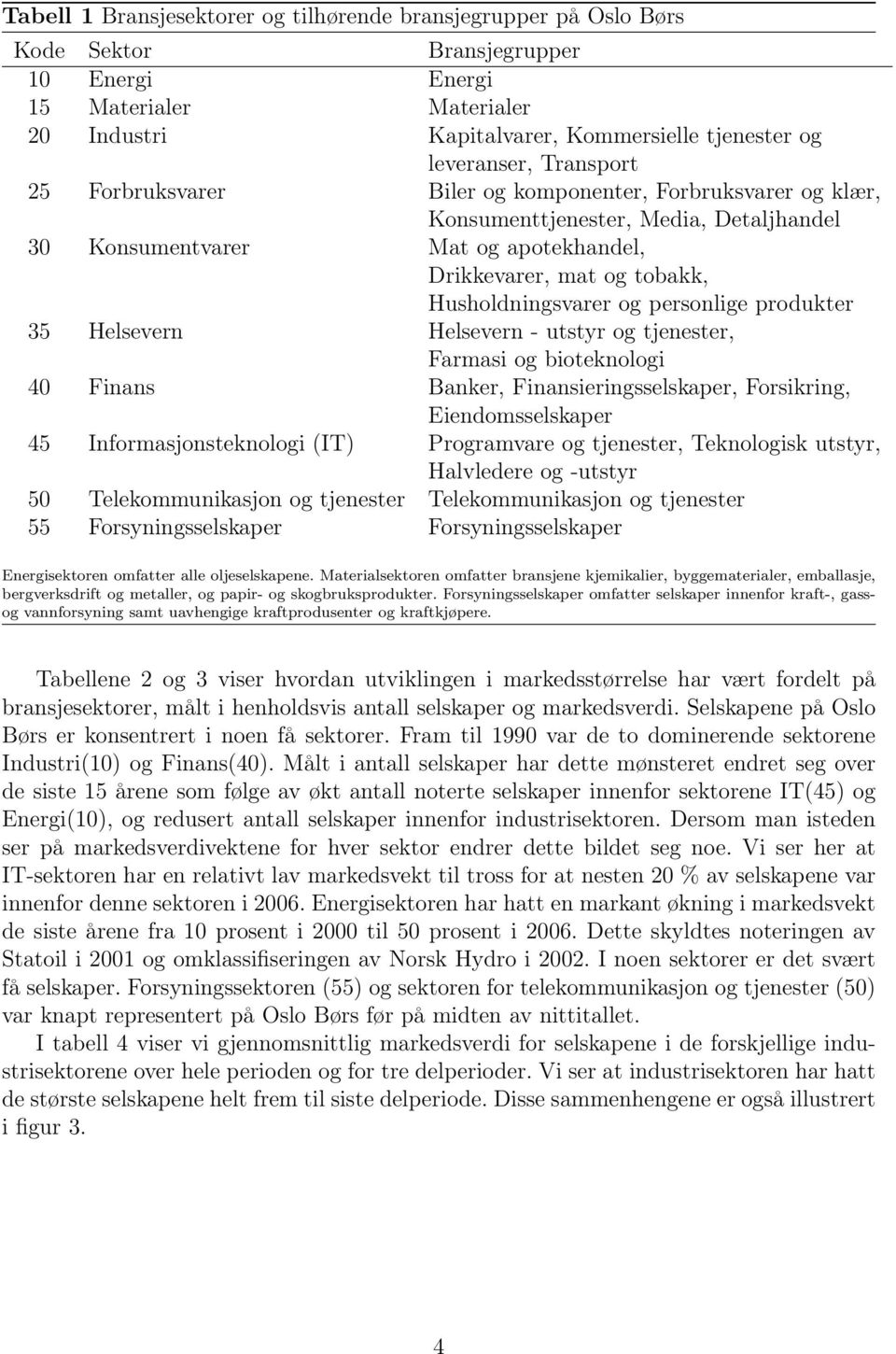 personlige produkter 35 Helsevern Helsevern - utstyr og tjenester, Farmasi og bioteknologi 40 Finans Banker, Finansieringsselskaper, Forsikring, Eiendomsselskaper 45 Informasjonsteknologi (IT)