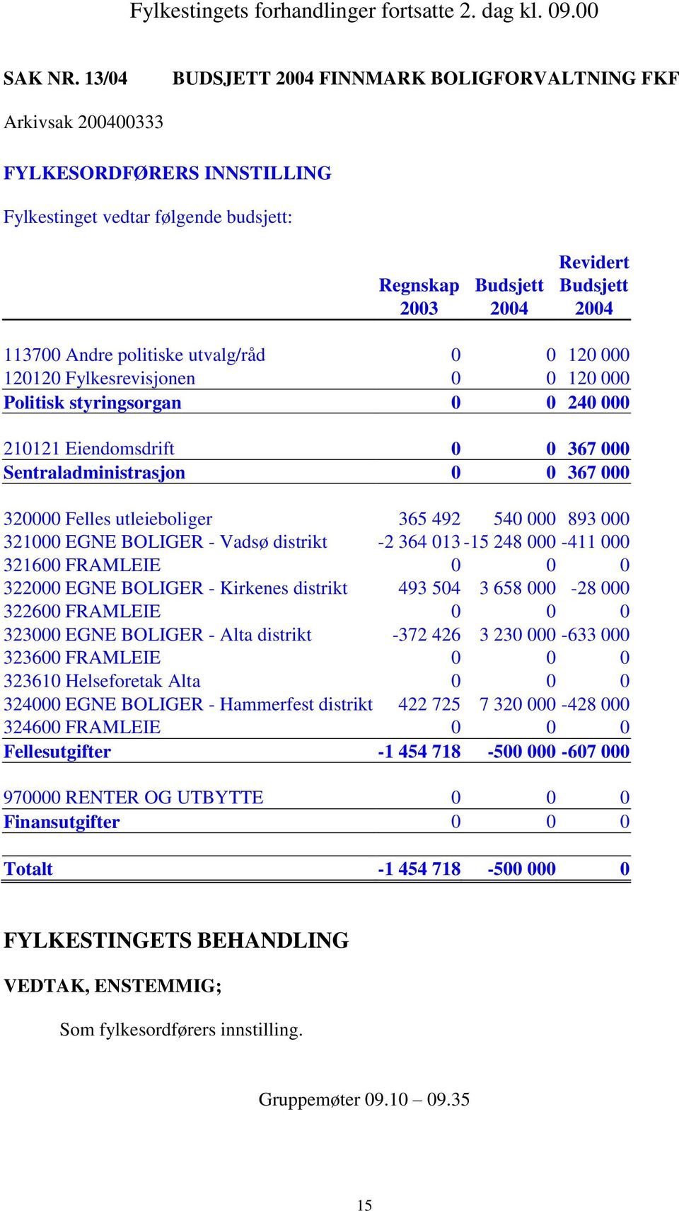 politiske utvalg/råd 0 0 120 000 120120 Fylkesrevisjonen 0 0 120 000 Politisk styringsorgan 0 0 240 000 210121 Eiendomsdrift 0 0 367 000 Sentraladministrasjon 0 0 367 000 320000 Felles utleieboliger