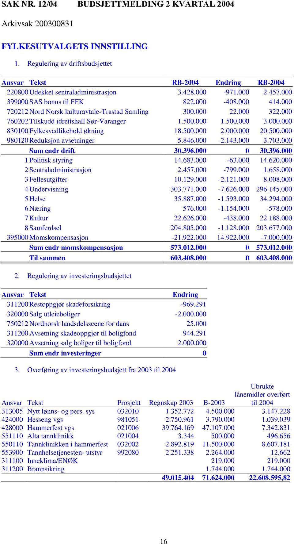 000 720212 Nord Norsk kulturavtale-trastad Samling 300.000 22.000 322.000 760202 Tilskudd idrettshall Sør-Varanger 1.500.000 1.500.000 3.000.000 830100 Fylkesvedlikehold økning 18.500.000 2.000.000 20.