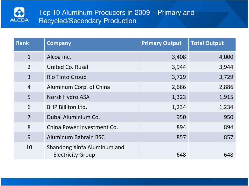 of China 2,686 2,886 5 Norsk Hydro ASA 1,323 1,915 6 BHP Billiton Ltd. 1,234 1,234 7 Dubai Aluminium Co.