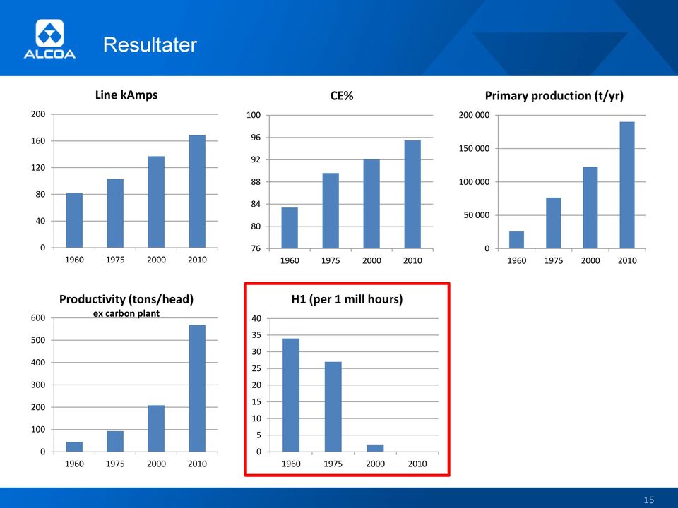 1960 1975 2000 2010 600 Productivity (tons/head) ex carbon plant 40 H1 (per 1 mill