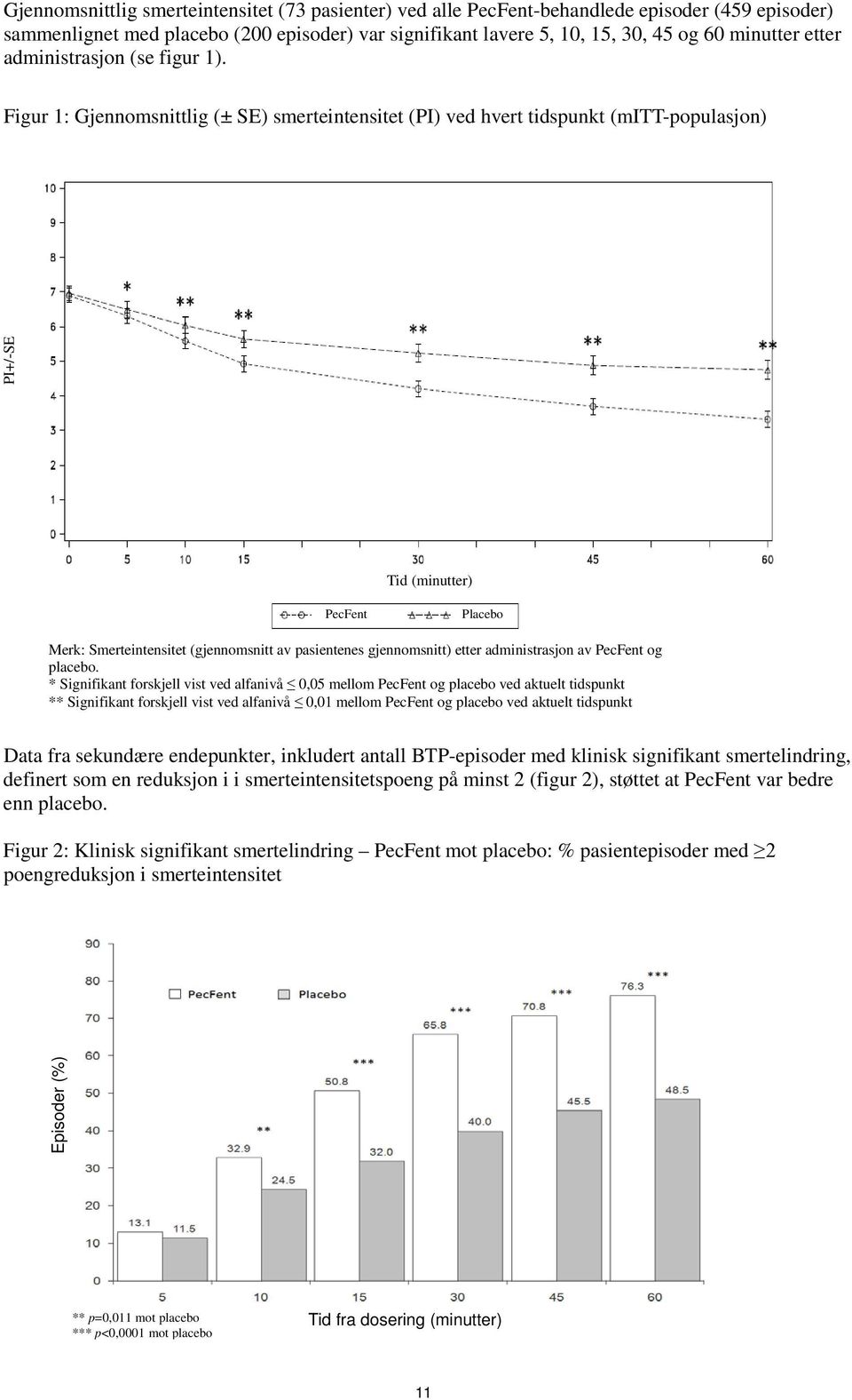 Figur 1: Gjennomsnittlig (± SE) smerteintensitet (PI) ved hvert tidspunkt (mitt-populasjon) Tid (minutter) PecFent Placebo Merk: Smerteintensitet (gjennomsnitt av pasientenes gjennomsnitt) etter