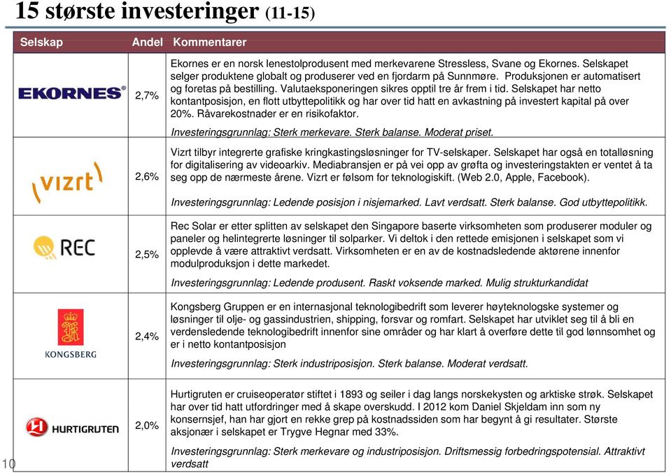 Selskapet har netto kontantposisjon, en flott utbyttepolitikk og har over tid hatt en avkastning på investert kapital på over 20%. Råvarekostnader er en risikofaktor.