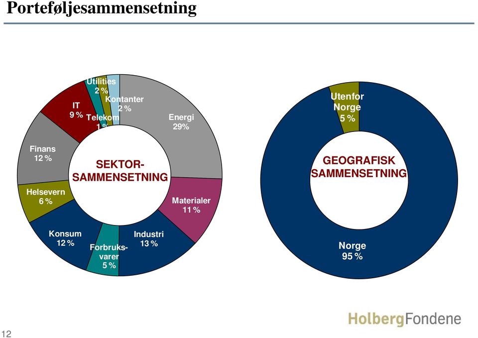 Helsevern 6 % SEKTOR- SAMMENSETNING Materialer 11 %