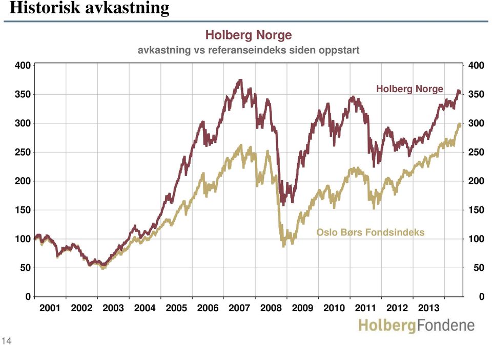 350 300 300 250 250 200 200 150 100 Oslo Børs Fondsindeks 150 100