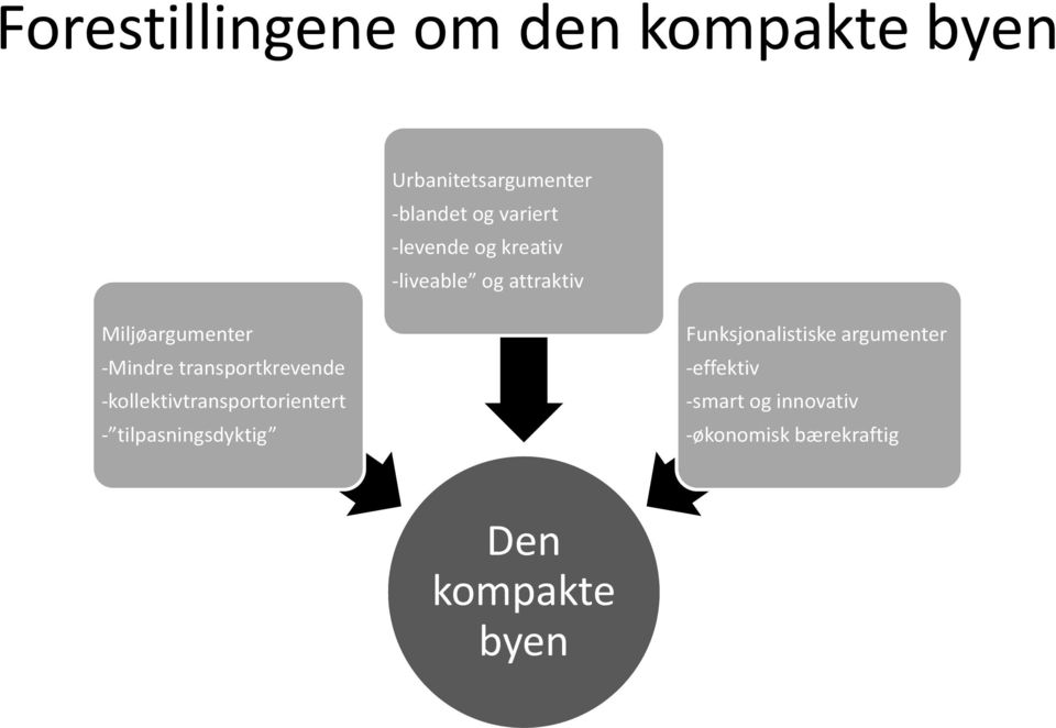 transportkrevende kollektivtransportorientert tilpasningsdyktig