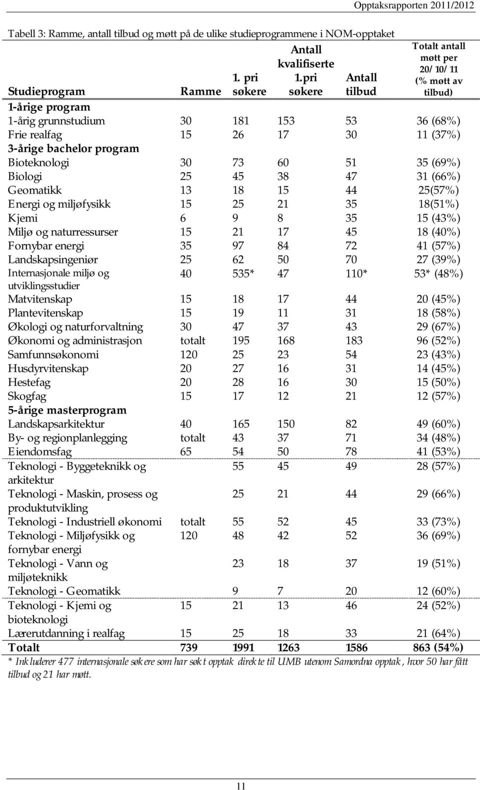 3-årige bachelor program Bioteknologi 30 73 60 51 35 (69%) Biologi 25 45 38 47 31 (66%) Geomatikk 13 18 15 44 25(57%) Energi og miljøfysikk 15 25 21 35 18(51%) Kjemi 6 9 8 35 15 (43%) Miljø og