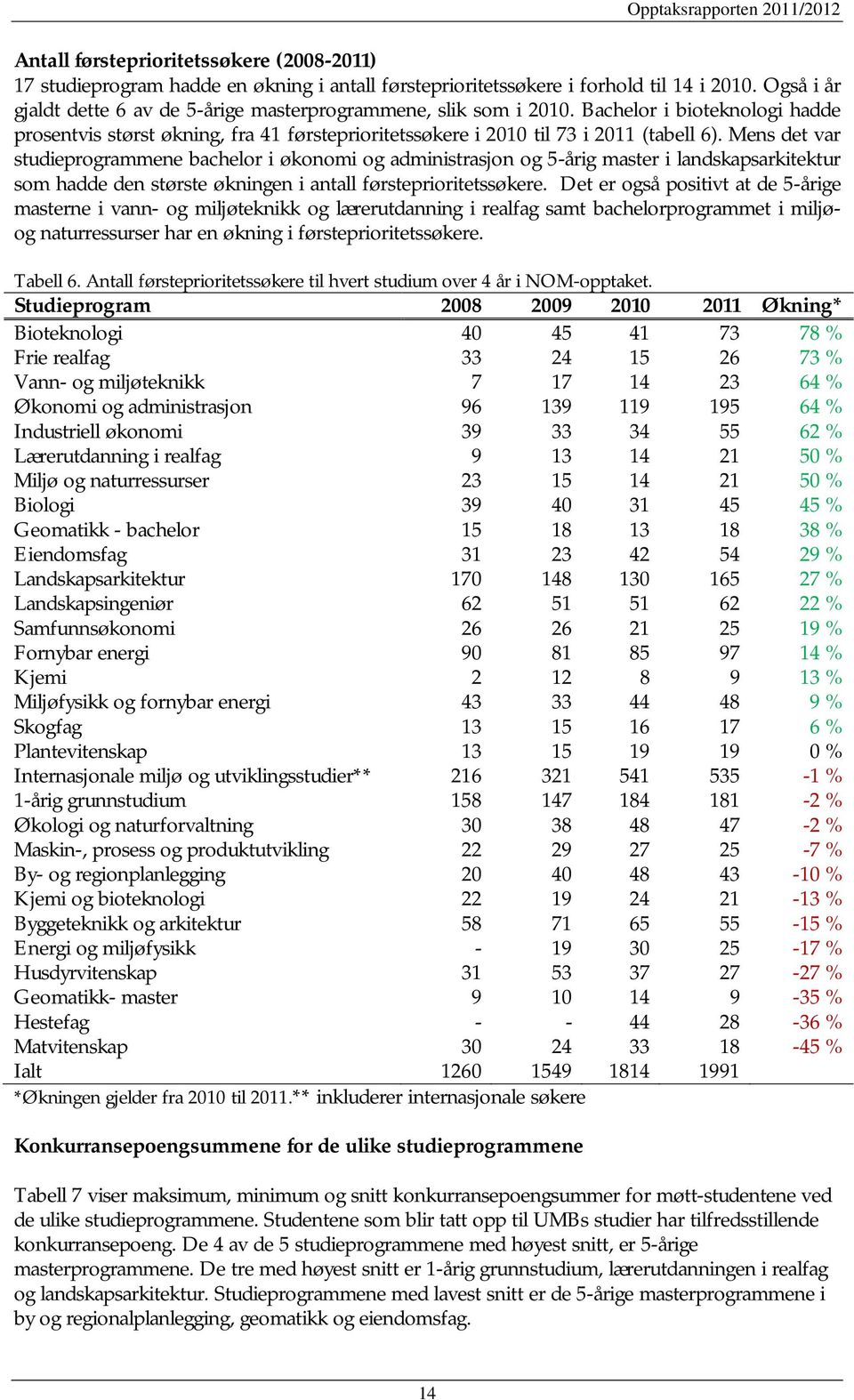 Mens det var studieprogrammene bachelor i økonomi og administrasjon og 5-årig master i landskapsarkitektur som hadde den største økningen i antall førsteprioritetssøkere.