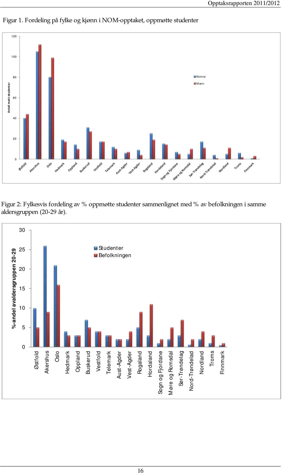 Fylkesvis fordeling av % oppmøtte studenter sammenlignet med % av befolkningen i samme aldersgruppen (20-29 år).