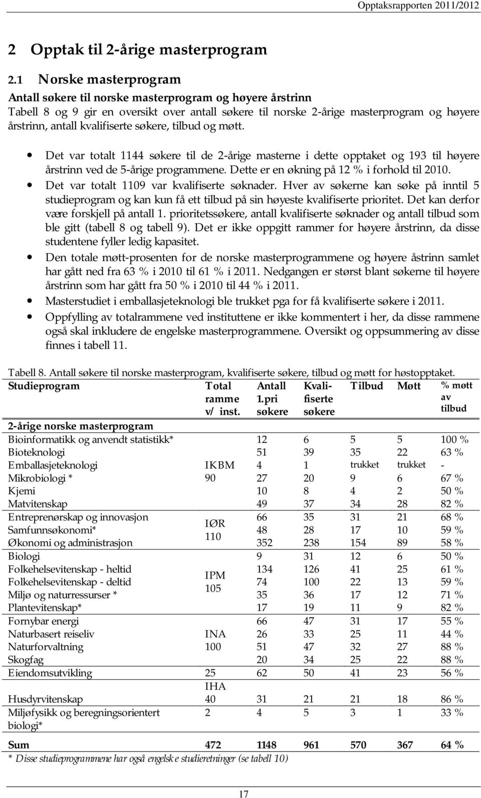 kvalifiserte søkere, tilbud og møtt. Det var totalt 1144 søkere til de 2-årige masterne i dette opptaket og 193 til høyere årstrinn ved de 5-årige programmene.