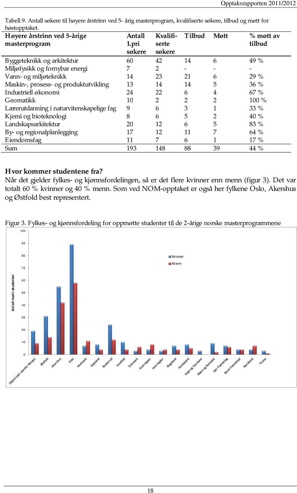 og produktutvikling 13 14 14 5 36 % Industriell økonomi 24 22 6 4 67 % Geomatikk 10 2 2 2 100 % Lærerutdanning i naturvitenskapelige fag 9 6 3 1 33 % Kjemi og bioteknologi 8 6 5 2 40 %