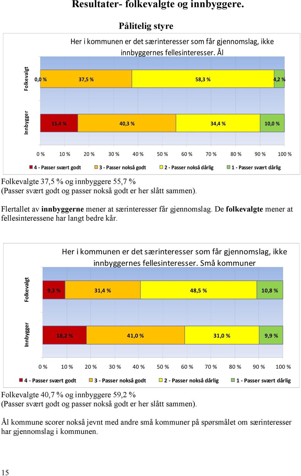 Folkevalgte 37,5 % og innbyggere 55,7 % ( svært godt og passer nokså godt er her slått sammen). Flertallet av innbyggerne mener at særinteresser får gjennomslag.