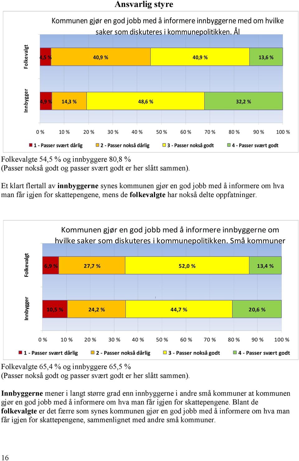 Folkevalgte 54,5 % og innbyggere 80,8 % ( nokså godt og passer svært godt er her slått sammen).