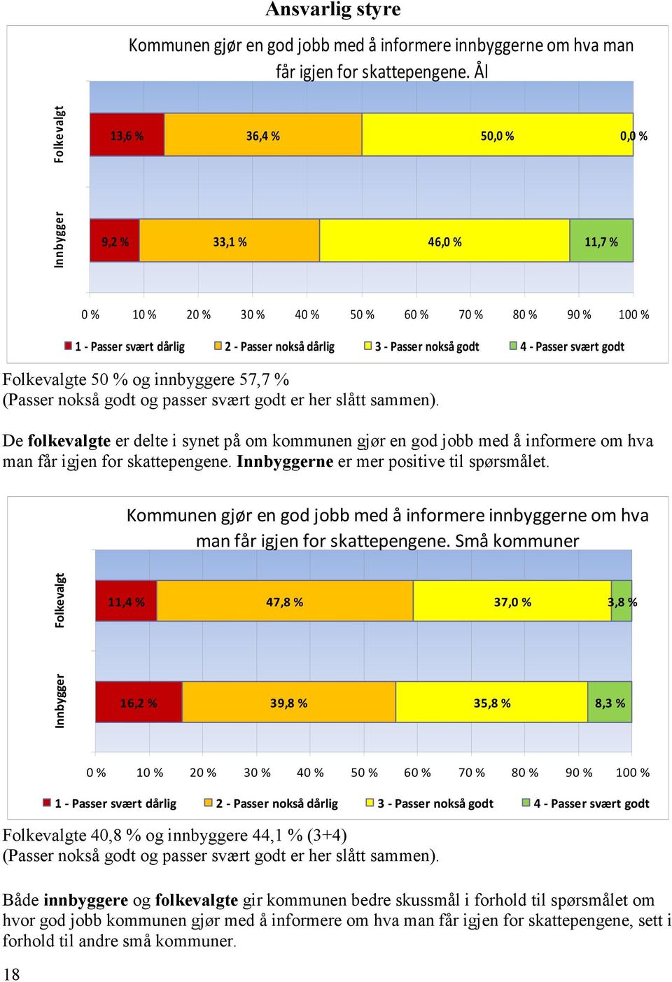 Folkevalgte 50 % og innbyggere 57,7 % ( nokså godt og passer svært godt er her slått sammen).