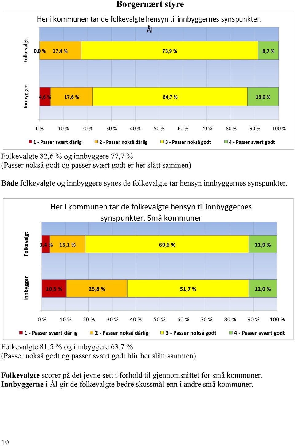 Folkevalgte 82,6 % og innbyggere 77,7 % ( nokså godt og passer svært godt er her slått sammen) Både folkevalgte og innbyggere synes de folkevalgte tar hensyn innbyggernes synspunkter.