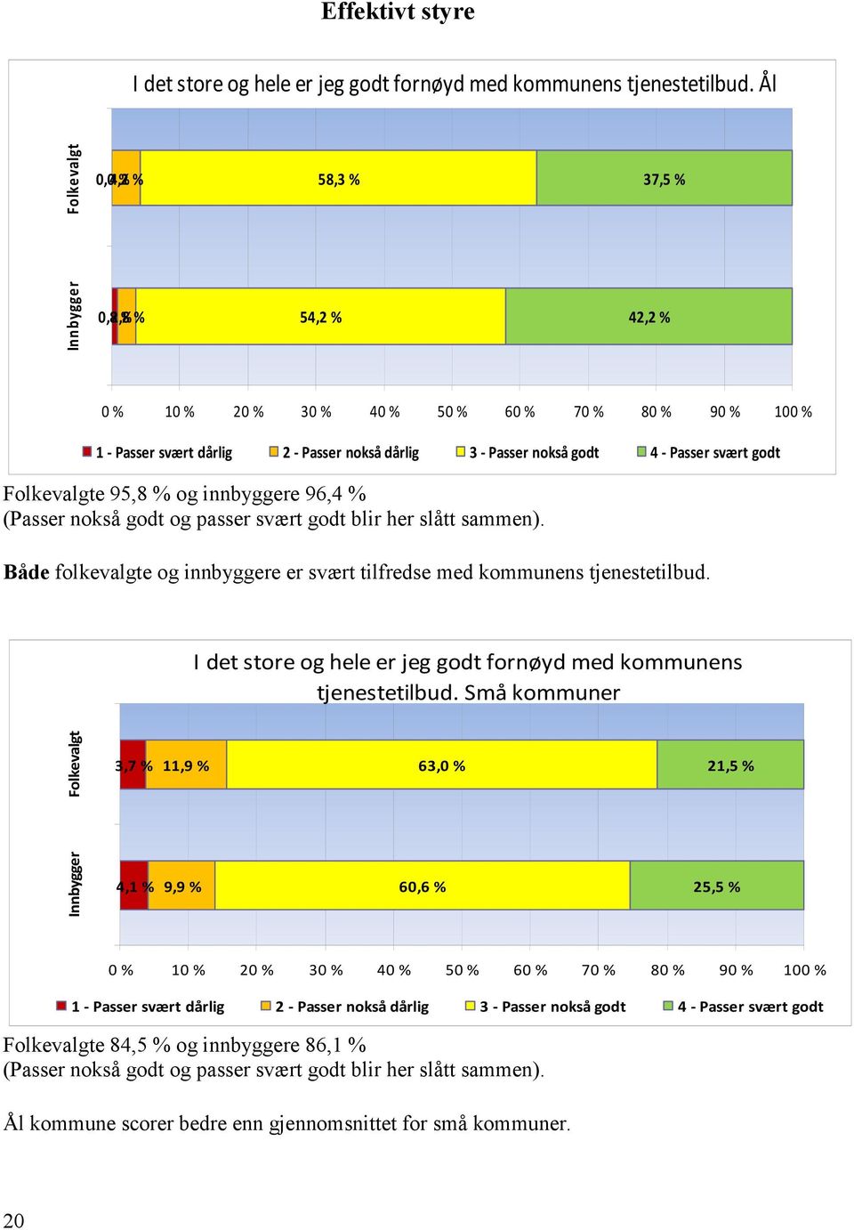 Folkevalgte 95,8 % og innbyggere 96,4 % ( nokså godt og passer svært godt blir her slått sammen). Både folkevalgte og innbyggere er svært tilfredse med kommunens tjenestetilbud.