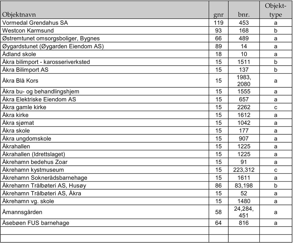 ilimport - krosseriverksted 11 Åkr Bilimport AS 137 Åkr Blå Kors 1983, 2080 Åkr u- og ehndlingshjem 55 Åkr Elektriske Eiendom AS 657 Åkr gmle kirke 2262 c Åkr kirke