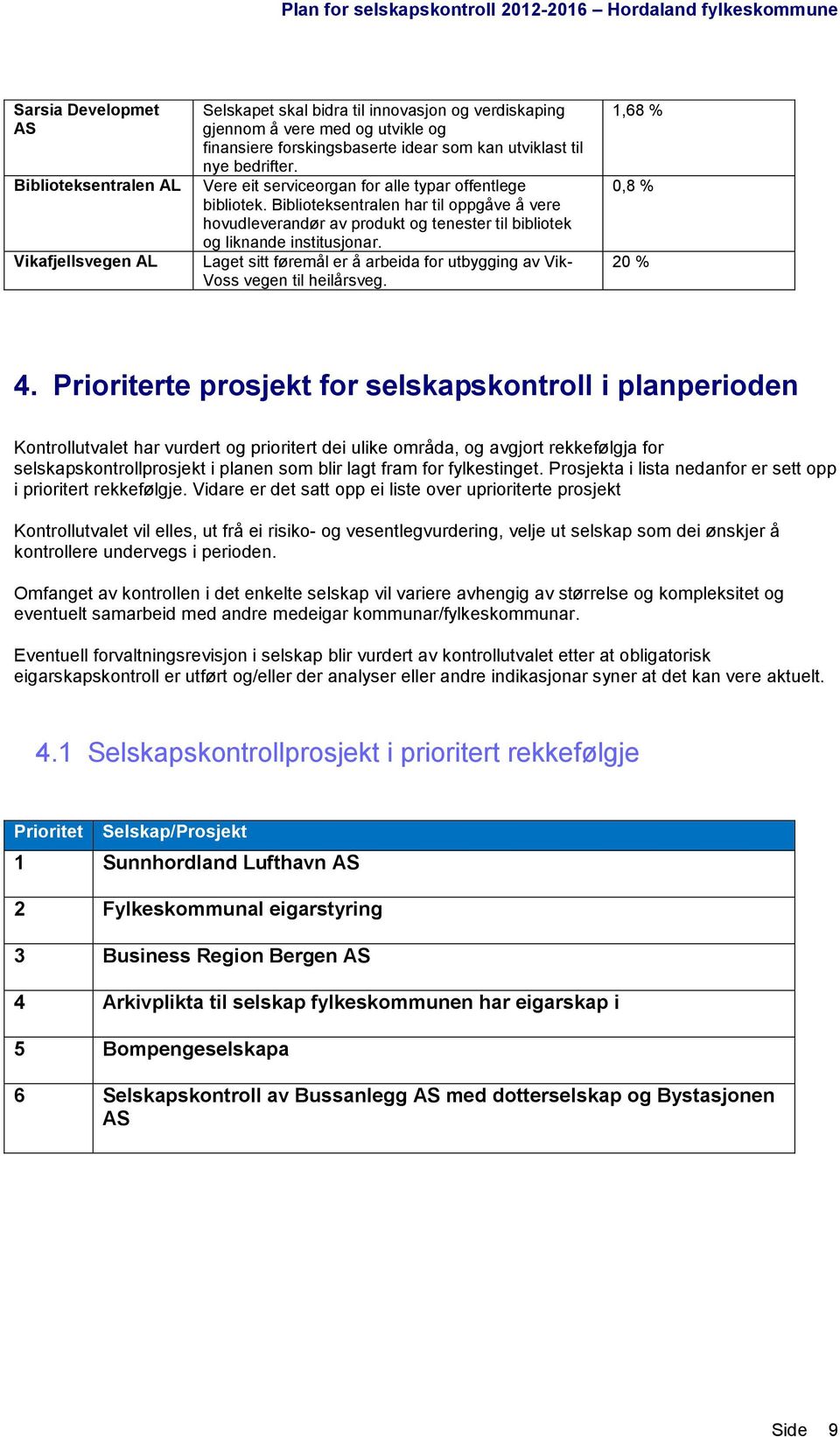 Laget sitt føremål er å arbeida for utbygging av Vik- Voss vegen til heilårsveg. 1,68 % 0,8 % 20 % 4.